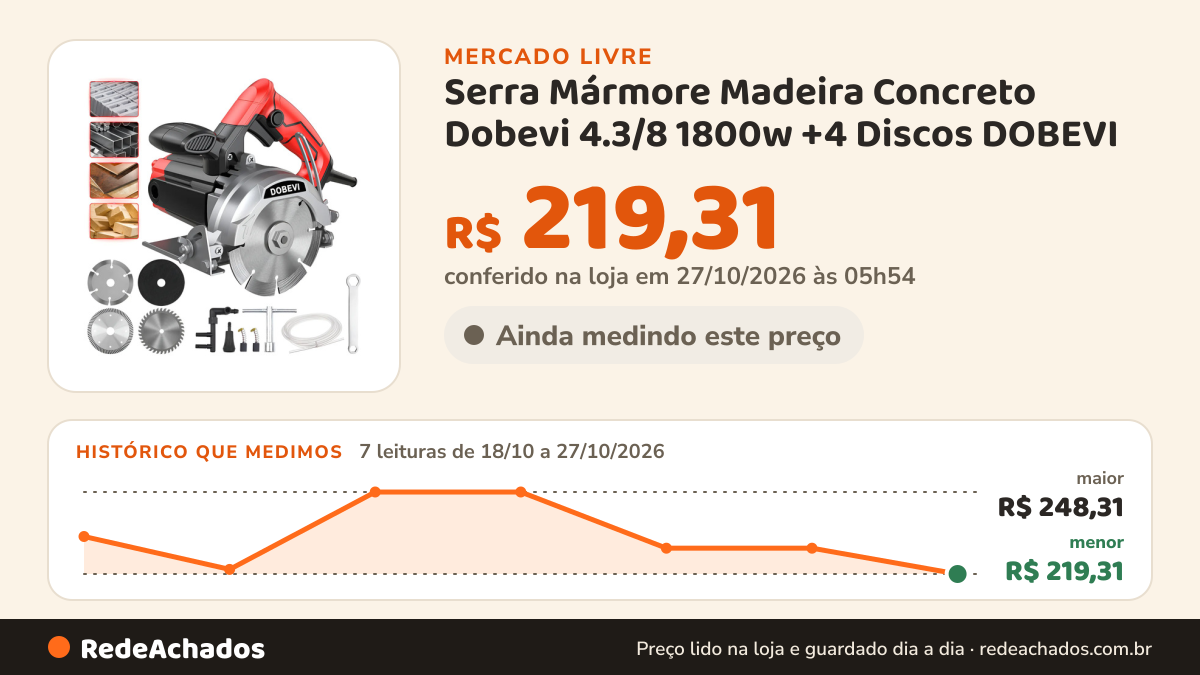 Histórico de preço de Serra Mármore Madeira Concreto Dobevi 4.3/8 1800w +4 Discos DOBEVI no Mercado Livre: 7 leituras de 18/10/2026 a 27/10/2026, menor R$ 219,31, maior R$ 248,31; R$ 219,31 conferido em 27/10/2026 às 05h54