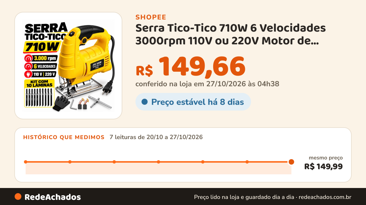 Histórico de preço de Serra Tico-Tico 710W 6 Velocidades 3000rpm 110V ou 220V Motor de Cobre Corte: Madeira… na Shopee: 7 leituras de 20/10/2026 a 27/10/2026, mesmo preço, R$ 149,99, em todas; R$ 149,66 conferido em 27/10/2026 às 04h38