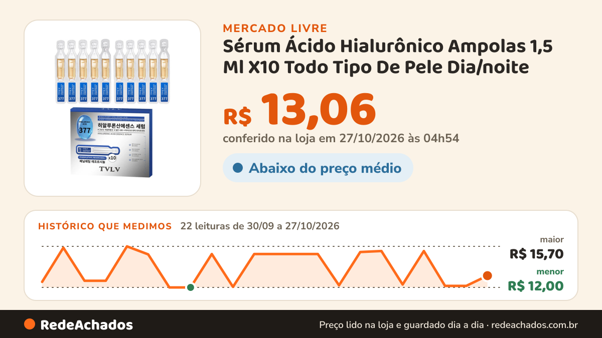 Histórico de preço de Sérum Ácido Hialurônico Ampolas 1,5 Ml X10 Todo Tipo De Pele Dia/noite no Mercado Livre: 22 leituras de 30/09/2026 a 27/10/2026, menor R$ 12,00, maior R$ 15,70; R$ 13,06 conferido em 27/10/2026 às 04h54