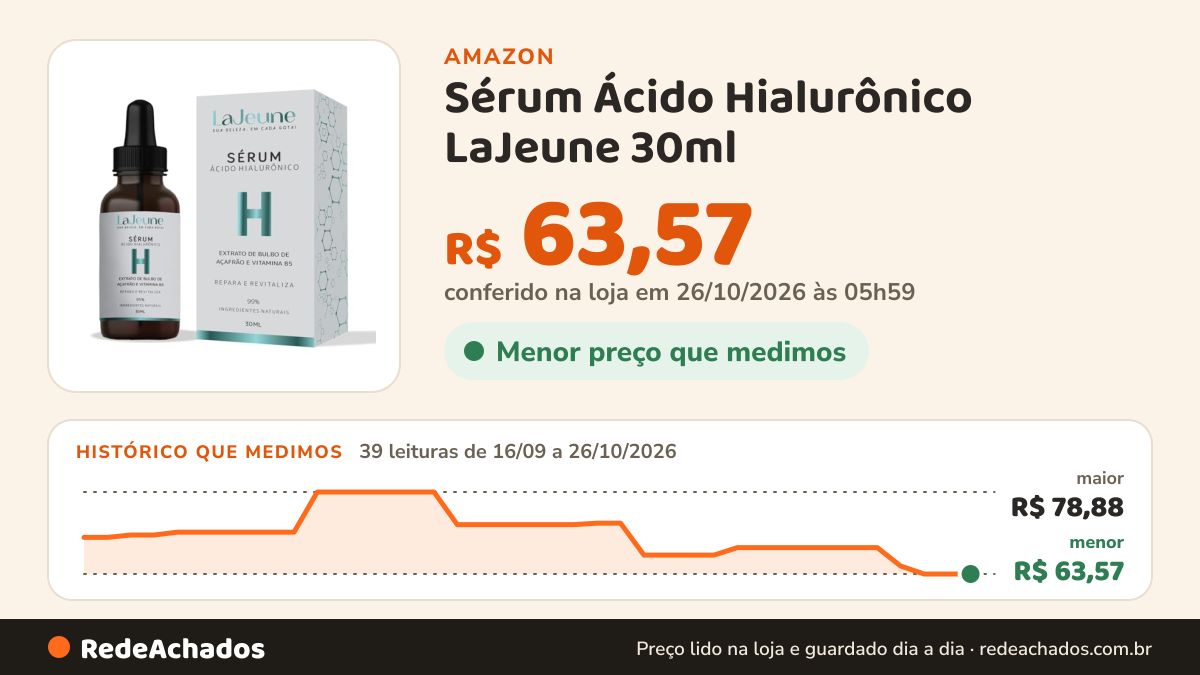 Histórico de preço de Sérum Ácido Hialurônico LaJeune 30ml – Hidratação Intensa + Vitamina B5 + Extrato de… na Amazon: 39 leituras de 16/09/2026 a 26/10/2026, menor R$ 63,57, maior R$ 78,88; R$ 63,57 conferido em 26/10/2026 às 05h59