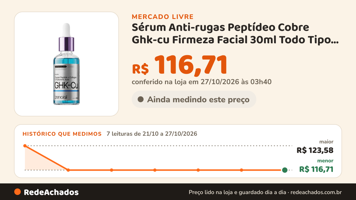 Histórico de preço de Sérum Anti-rugas Peptídeo Cobre Ghk-cu Firmeza Facial 30ml Todo Tipo De Pele Dia/noite no Mercado Livre: 7 leituras de 21/10/2026 a 27/10/2026, menor R$ 116,71, maior R$ 123,58; R$ 116,71 conferido em 27/10/2026 às 03h40
