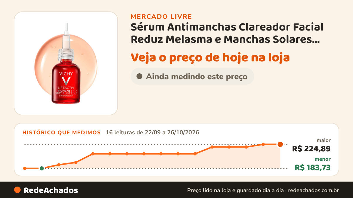 Histórico de preço de Sérum Antimanchas Clareador Facial Reduz Melasma e Manchas Solares Uniformiza o Tom Com… no Mercado Livre: 16 leituras de 22/09/2026 a 26/10/2026, menor R$ 183,73, maior R$ 224,89