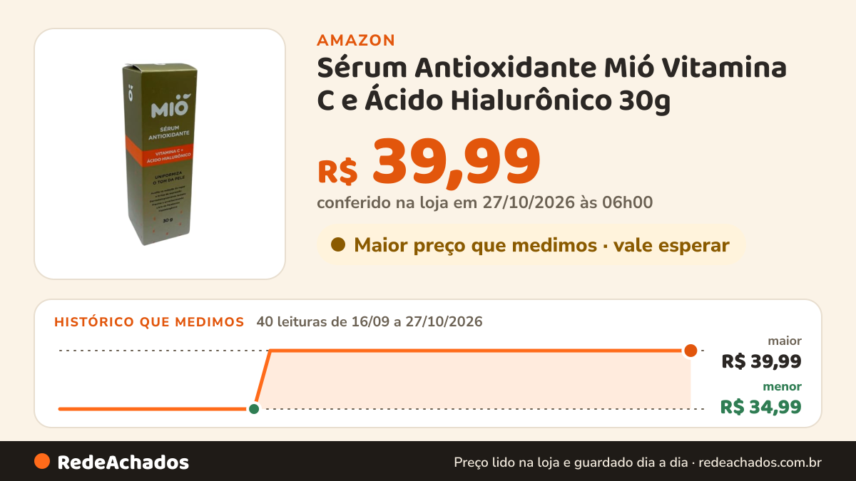 Histórico de preço de Sérum Antioxidante Mió Vitamina C e Ácido Hialurônico 30g na Amazon: 40 leituras de 16/09/2026 a 27/10/2026, menor R$ 34,99, maior R$ 39,99; R$ 39,99 conferido em 27/10/2026 às 06h00