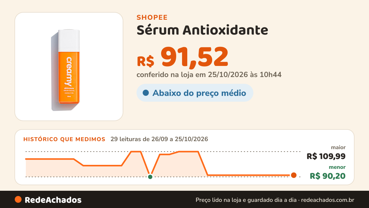 Histórico de preço de Sérum Antioxidante - Vitamina C - Creamy Skincare - 30ml na Shopee: 29 leituras de 26/09/2026 a 25/10/2026, menor R$ 90,20, maior R$ 109,99; R$ 91,52 conferido em 25/10/2026 às 10h44