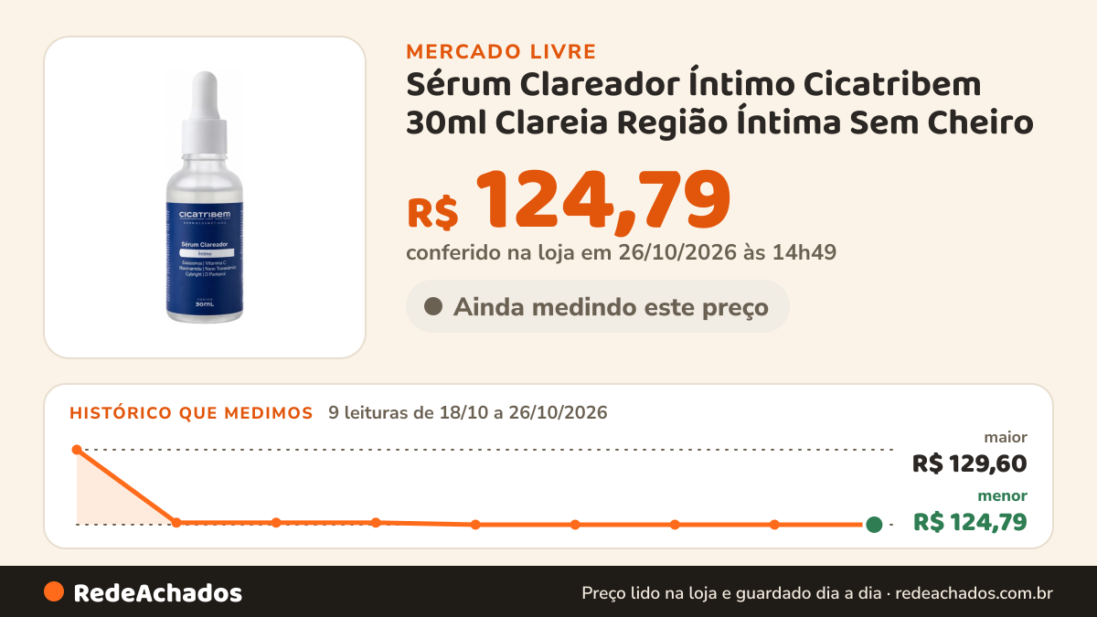 Histórico de preço de Sérum Clareador Íntimo Cicatribem 30ml Clareia Região Íntima Sem Cheiro no Mercado Livre: 8 leituras de 18/10/2026 a 25/10/2026, menor R$ 124,79, maior R$ 129,60; R$ 124,79 conferido em 25/10/2026 às 19h27