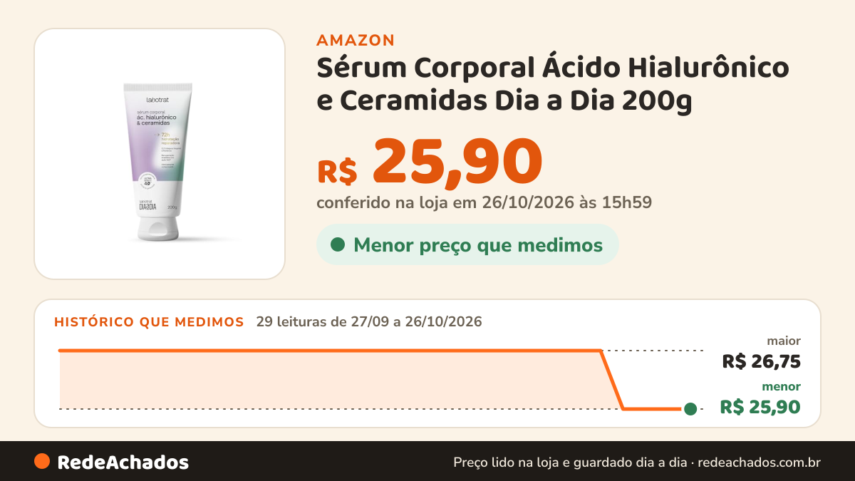 Histórico de preço de Sérum Corporal Ácido Hialurônico e Ceramidas Dia a Dia 200g na Amazon: 29 leituras de 27/09/2026 a 26/10/2026, menor R$ 25,90, maior R$ 26,75; R$ 25,90 conferido em 26/10/2026 às 15h59