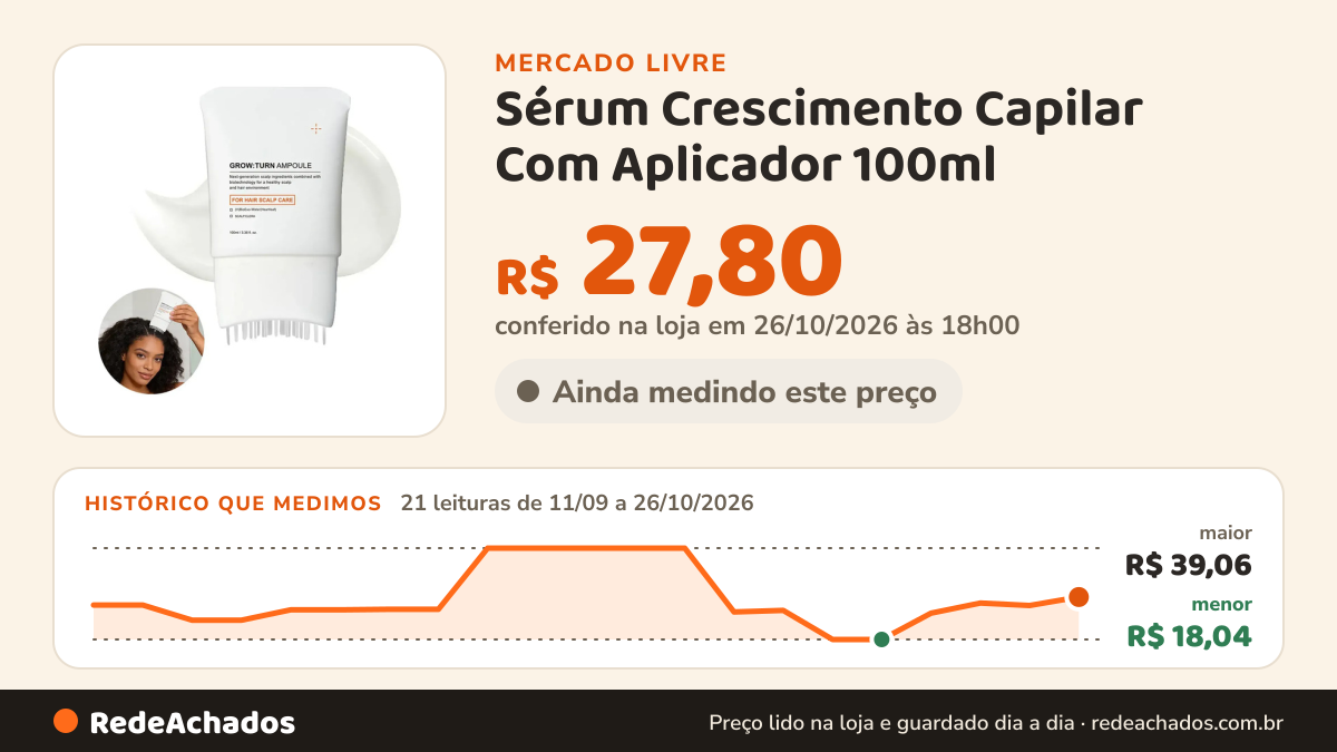 Histórico de preço de Sérum Crescimento Capilar Com Aplicador 100ml no Mercado Livre: 21 leituras de 11/09/2026 a 26/10/2026, menor R$ 18,04, maior R$ 39,06; R$ 27,80 conferido em 26/10/2026 às 18h00