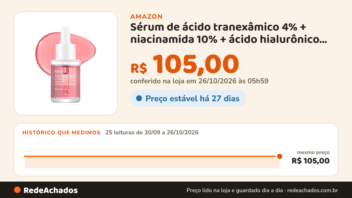 Histórico de preço de Sérum de ácido tranexâmico 4% + niacinamida 10% + ácido hialurônico, sérum facial Cica… na Amazon: 25 leituras de 30/09/2026 a 26/10/2026, mesmo preço, R$ 105,00, em todas; R$ 105,00 conferido em 26/10/2026 às 05h59