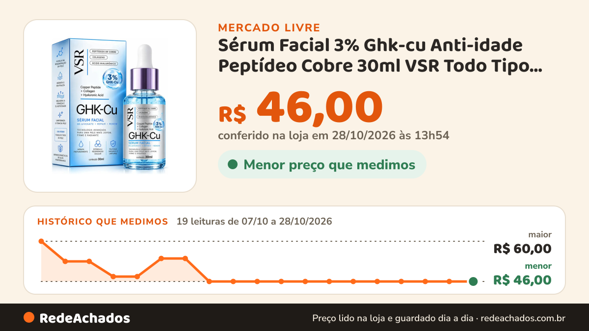 Histórico de preço de Sérum Facial 3% Ghk-cu Anti-idade Peptídeo Cobre 30ml VSR Todo Tipo De Pele Dia/noite no Mercado Livre: 18 leituras de 07/10/2026 a 27/10/2026, menor R$ 46,00, maior R$ 60,00; R$ 46,00 conferido em 27/10/2026 às 08h55
