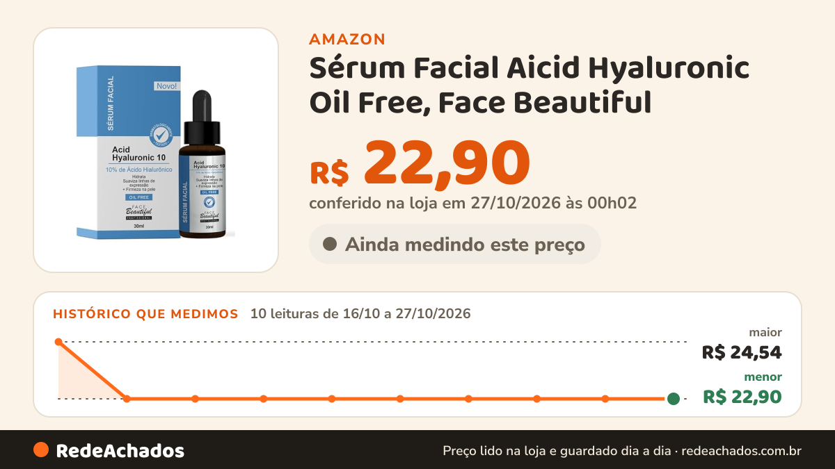 Histórico de preço de Sérum Facial Aicid Hyaluronic Oil Free, Face Beautiful na Amazon: 10 leituras de 16/10/2026 a 27/10/2026, menor R$ 22,90, maior R$ 24,54; R$ 22,90 conferido em 27/10/2026 às 00h02