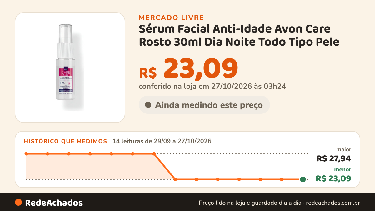 Histórico de preço de Sérum Facial Anti-Idade Avon Care Rosto 30ml Dia Noite Todo Tipo Pele no Mercado Livre: 14 leituras de 29/09/2026 a 27/10/2026, menor R$ 23,09, maior R$ 27,94; R$ 23,09 conferido em 27/10/2026 às 03h24