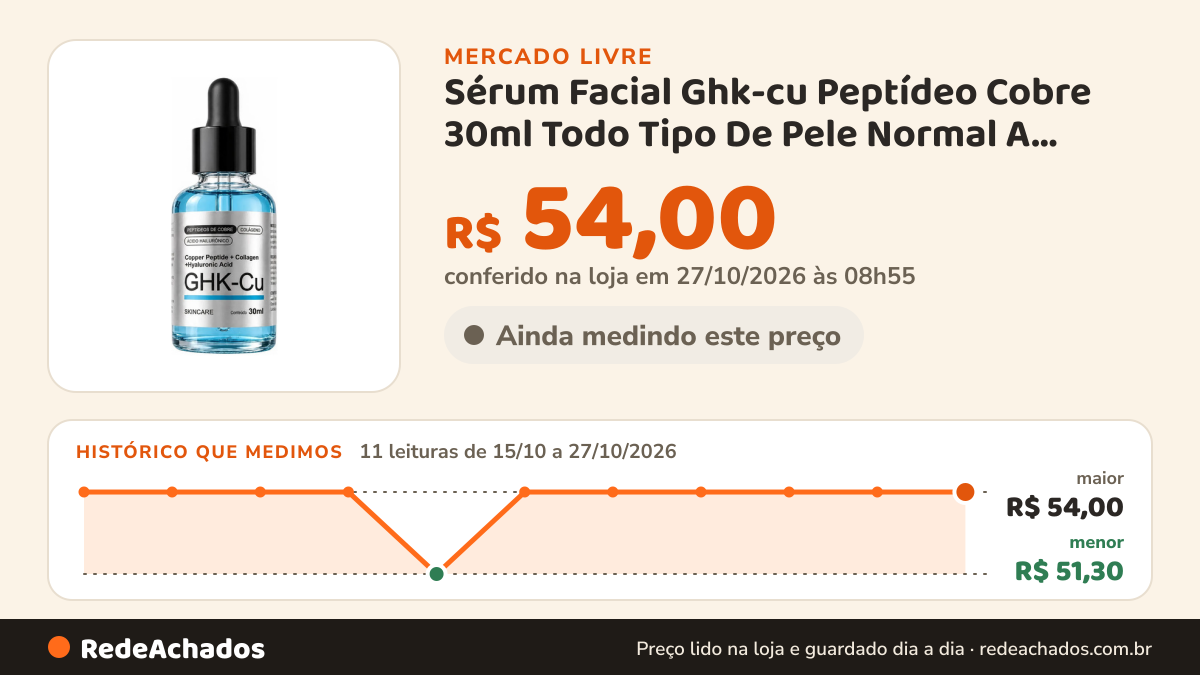 Histórico de preço de Sérum Facial Ghk-cu Peptídeo Cobre 30ml Todo Tipo De Pele Normal A Mista Dia/noite no Mercado Livre: 11 leituras de 15/10/2026 a 27/10/2026, menor R$ 51,30, maior R$ 54,00; R$ 54,00 conferido em 27/10/2026 às 03h24