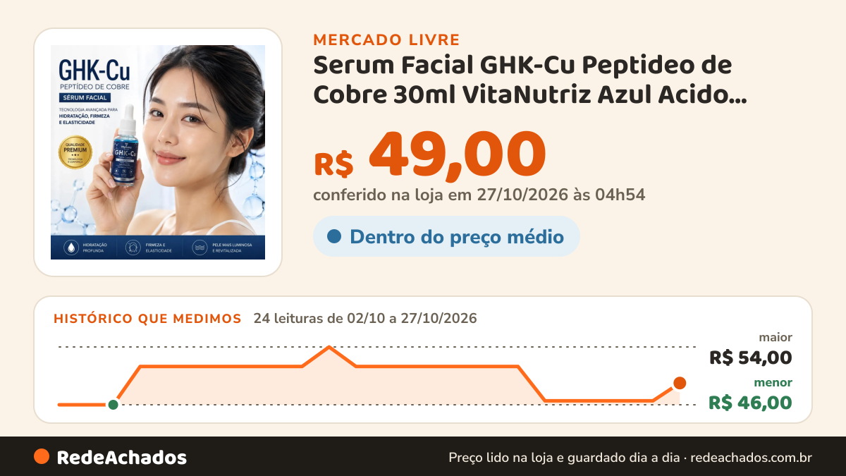 Histórico de preço de Serum Facial GHK-Cu Peptideo de Cobre 30ml VitaNutriz Azul Acido Hialuronico Colageno… no Mercado Livre: 24 leituras de 02/10/2026 a 27/10/2026, menor R$ 46,00, maior R$ 54,00; R$ 49,00 conferido em 27/10/2026 às 04h54