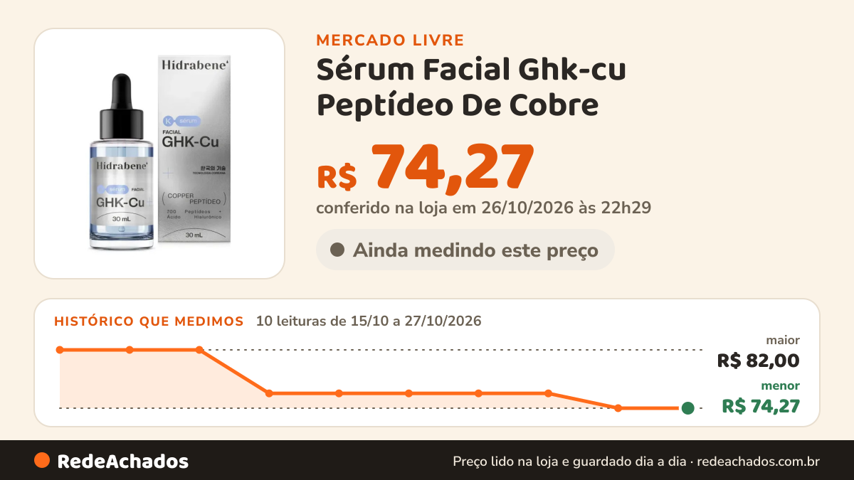 Histórico de preço de Sérum Facial Ghk-cu Peptídeo De Cobre - Hidrabene 30ml no Mercado Livre: 10 leituras de 15/10/2026 a 27/10/2026, menor R$ 74,27, maior R$ 82,00; R$ 74,27 conferido em 26/10/2026 às 22h29