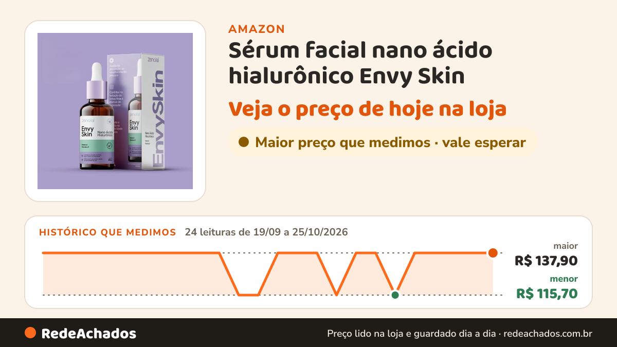 Histórico de preço de Sérum facial nano ácido hialurônico Envy Skin na Amazon: 24 leituras de 19/09/2026 a 25/10/2026, menor R$ 115,70, maior R$ 137,90