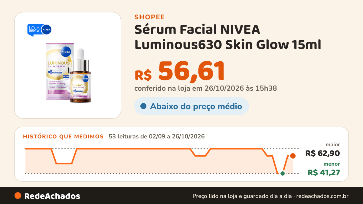 Histórico de preço de Sérum Facial NIVEA Luminous630 Skin Glow 15ml na Shopee: 53 leituras de 02/09/2026 a 26/10/2026, menor R$ 41,27, maior R$ 62,90; R$ 56,61 conferido em 26/10/2026 às 15h38