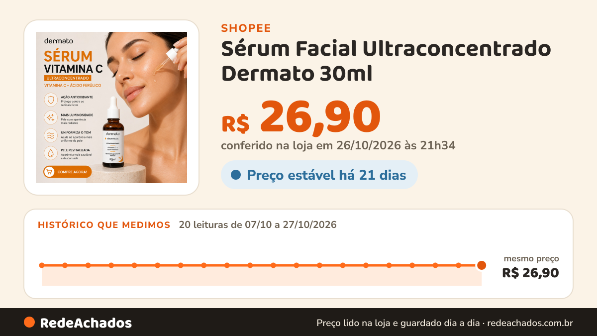 Histórico de preço de Sérum Facial Ultraconcentrado Dermato 30ml | Vitamina C + Ácido Ferúlico | Antioxidante… na Shopee: 20 leituras de 07/10/2026 a 27/10/2026, mesmo preço, R$ 26,90, em todas; R$ 26,90 conferido em 26/10/2026 às 21h34