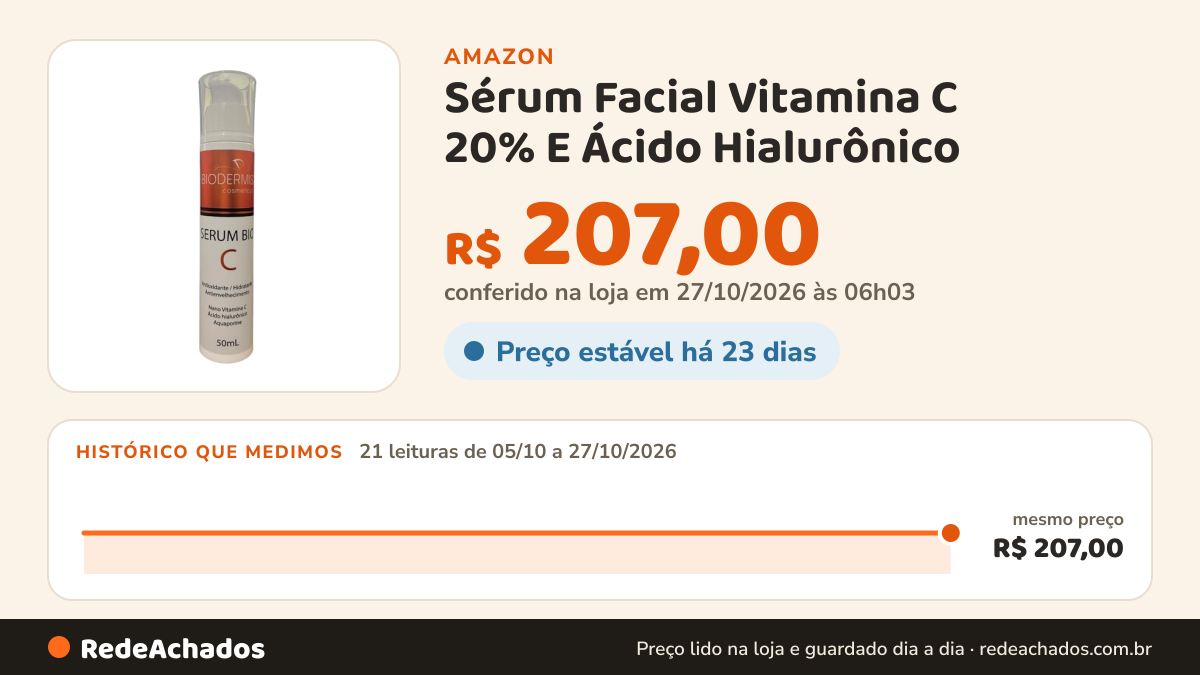 Histórico de preço de Sérum Facial Vitamina C 20% E Ácido Hialurônico - Cuidados com sua Pele na Amazon: 20 leituras de 05/10/2026 a 25/10/2026, mesmo preço, R$ 207,00, em todas