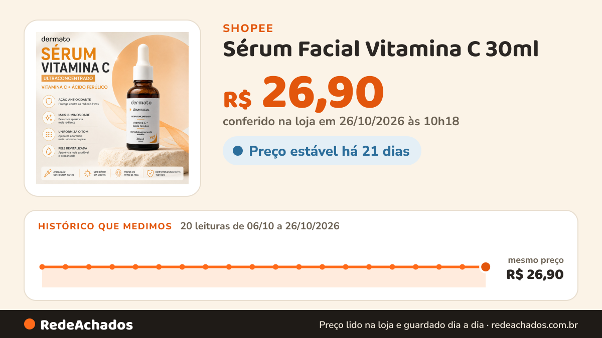 Histórico de preço de Sérum Facial Vitamina C 30ml | Ácido Ferúlico | Antioxidante, Luminosidade e Uniformidade… na Shopee: 20 leituras de 06/10/2026 a 26/10/2026, mesmo preço, R$ 26,90, em todas; R$ 26,90 conferido em 26/10/2026 às 10h18