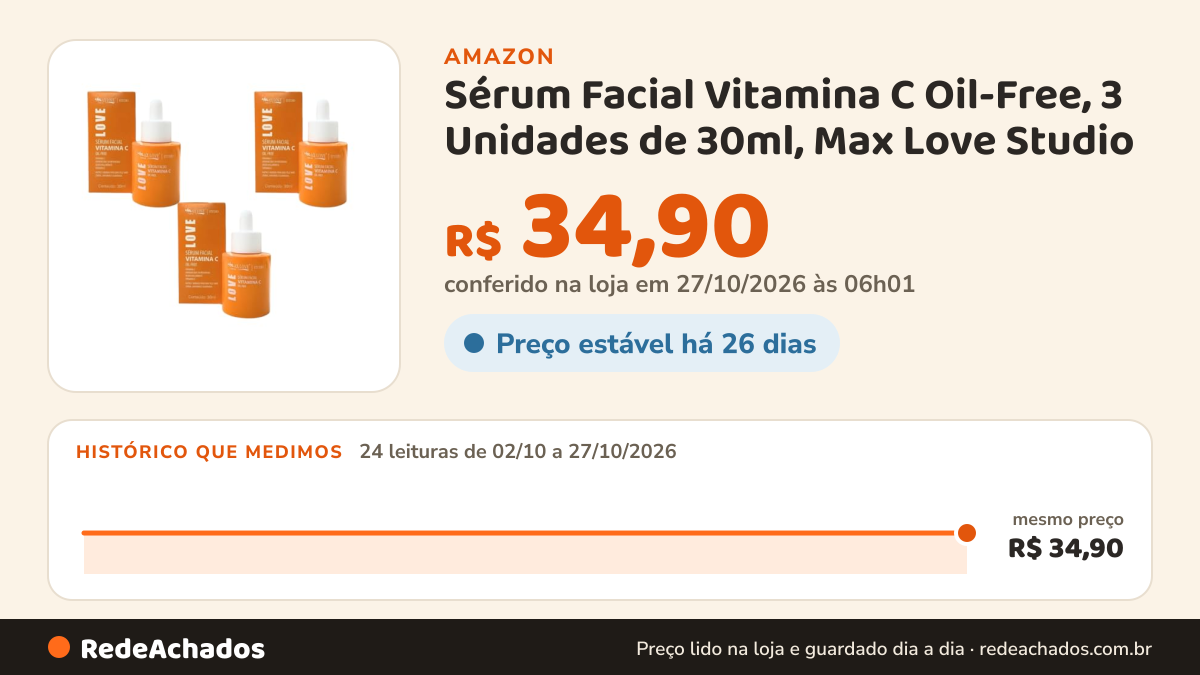 Histórico de preço de Sérum Facial Vitamina C Oil-Free, 3 Unidades de 30ml, Max Love Studio na Amazon: 23 leituras de 02/10/2026 a 25/10/2026, mesmo preço, R$ 34,90, em todas