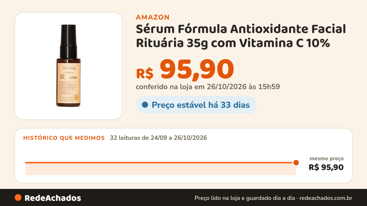 Histórico de preço de Sérum Fórmula Antioxidante Facial Rituária 35g com Vitamina C 10% na Amazon: 32 leituras de 24/09/2026 a 26/10/2026, mesmo preço, R$ 95,90, em todas; R$ 95,90 conferido em 26/10/2026 às 15h59