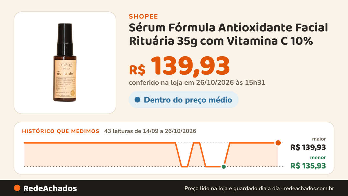 Histórico de preço de Sérum Fórmula Antioxidante Facial Rituária 35g com Vitamina C 10% na Shopee: 42 leituras de 14/09/2026 a 25/10/2026, menor R$ 135,93, maior R$ 139,93; R$ 139,93 conferido em 25/10/2026 às 10h07