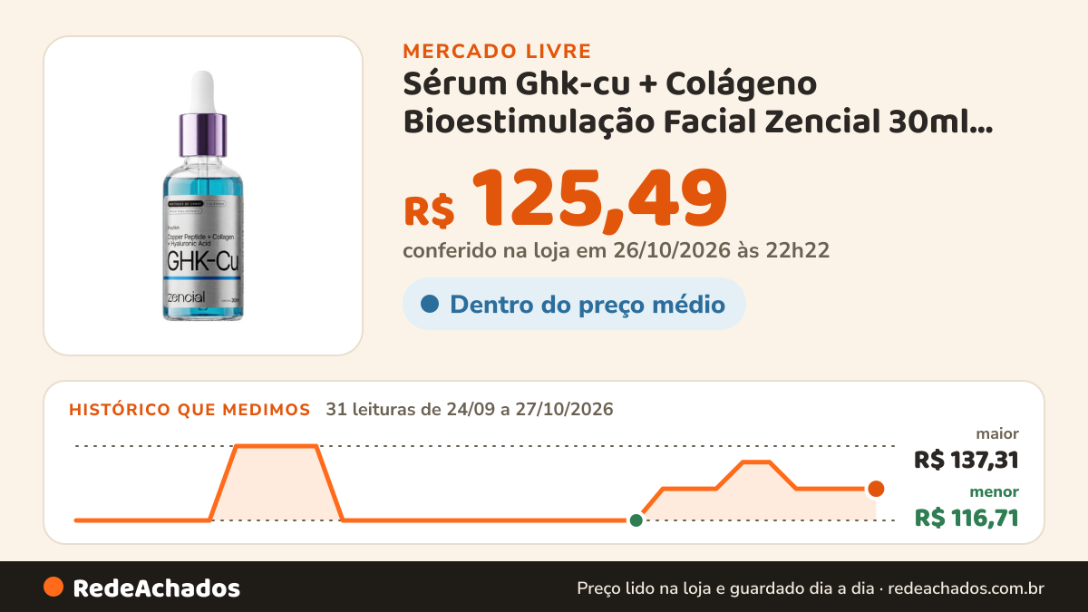 Histórico de preço de Sérum Ghk-cu + Colágeno Bioestimulação Facial Zencial 30ml Todo Tipo De Pele Dia/noite no Mercado Livre: 31 leituras de 24/09/2026 a 27/10/2026, menor R$ 116,71, maior R$ 137,31; R$ 125,49 conferido em 26/10/2026 às 22h22
