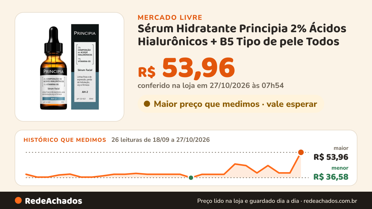 Histórico de preço de Sérum Hidratante Principia 2% Ácidos Hialurônicos + B5 Tipo de pele Todos no Mercado Livre: 26 leituras de 18/09/2026 a 27/10/2026, menor R$ 36,58, maior R$ 53,96; R$ 53,96 conferido em 27/10/2026 às 07h54