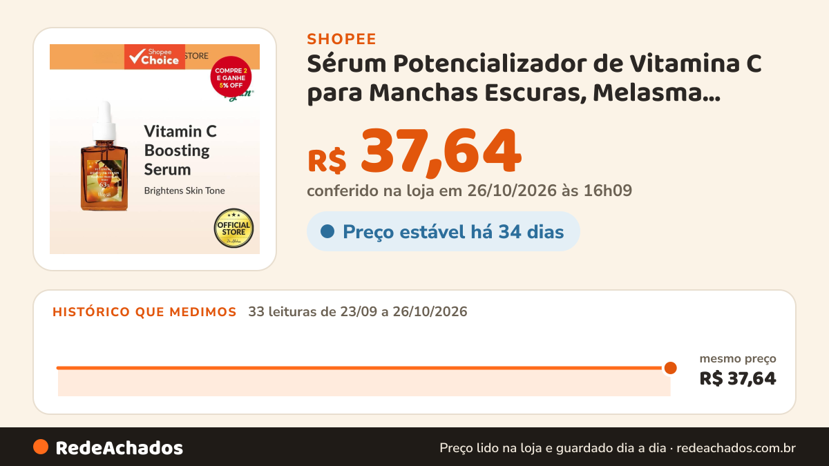 Histórico de preço de Sérum Potencializador de Vitamina C para Manchas Escuras, Melasma, Remoção de Rugas… na Shopee: 32 leituras de 23/09/2026 a 25/10/2026, mesmo preço, R$ 37,64, em todas; R$ 37,64 conferido em 25/10/2026 às 11h09