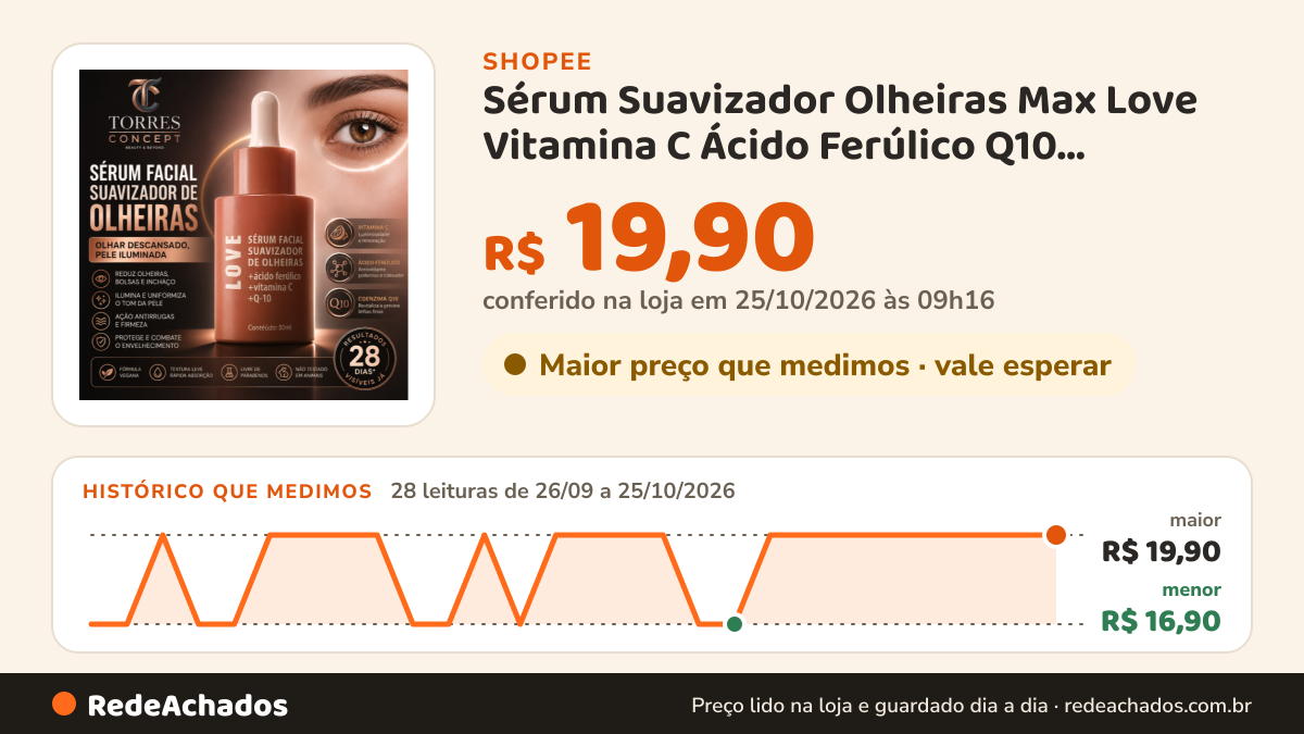 Histórico de preço de Sérum Suavizador Olheiras Max Love Vitamina C Ácido Ferúlico Q10 Clareador Antirrugas… na Shopee: 28 leituras de 26/09/2026 a 25/10/2026, menor R$ 16,90, maior R$ 19,90; R$ 19,90 conferido em 25/10/2026 às 09h16