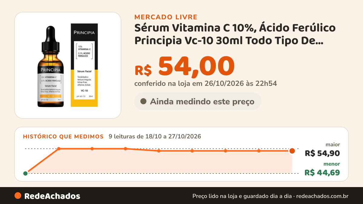 Histórico de preço de Sérum Vitamina C 10%, Ácido Ferúlico Principia Vc-10 30ml Todo Tipo De Pele Dia/noite no Mercado Livre: 9 leituras de 18/10/2026 a 27/10/2026, menor R$ 44,69, maior R$ 54,90; R$ 54,00 conferido em 26/10/2026 às 22h54