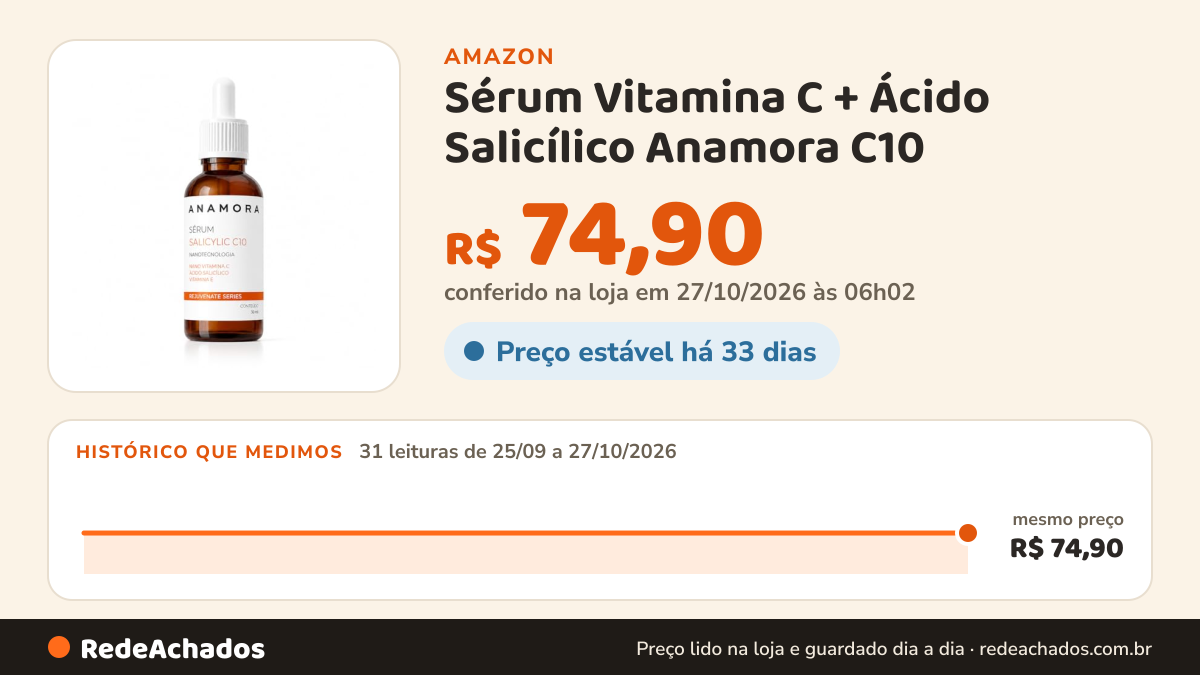 Histórico de preço de Sérum Vitamina C + Ácido Salicílico Anamora C10 | Anti-Idade, Clareador de Manchas, Acne e… na Amazon: 31 leituras de 25/09/2026 a 27/10/2026, mesmo preço, R$ 74,90, em todas; R$ 74,90 conferido em 27/10/2026 às 06h02