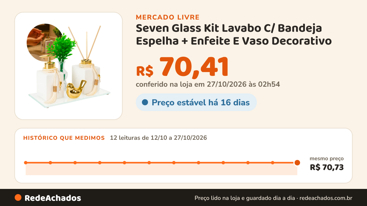 Histórico de preço de Seven Glass Kit Lavabo C/ Bandeja Espelha + Enfeite E Vaso Decorativo no Mercado Livre: 12 leituras de 12/10/2026 a 27/10/2026, mesmo preço, R$ 70,73, em todas; R$ 70,41 conferido em 27/10/2026 às 02h54