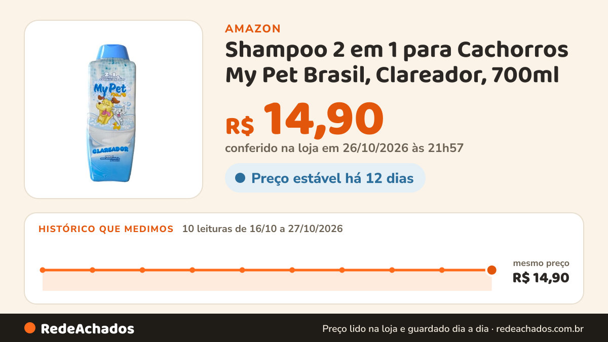 Histórico de preço de Shampoo 2 em 1 para Cachorros My Pet Brasil, Clareador, 700ml na Amazon: 10 leituras de 16/10/2026 a 27/10/2026, mesmo preço, R$ 14,90, em todas; R$ 14,90 conferido em 26/10/2026 às 21h57