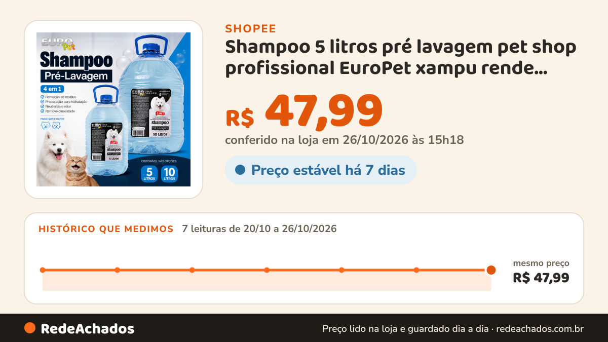 Histórico de preço de Shampoo 5 litros pré lavagem pet shop profissional EuroPet xampu rende muito barato na Shopee: 7 leituras de 20/10/2026 a 26/10/2026, mesmo preço, R$ 47,99, em todas; R$ 47,99 conferido em 26/10/2026 às 15h18