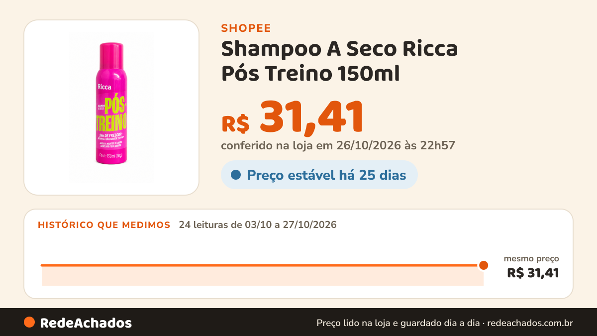 Histórico de preço de Shampoo A Seco Ricca Pós Treino 150ml - Absorve Oleosidade 2x Mais Rápido, Frescor 24h na Shopee: 24 leituras de 03/10/2026 a 27/10/2026, mesmo preço, R$ 31,41, em todas; R$ 31,41 conferido em 26/10/2026 às 22h57