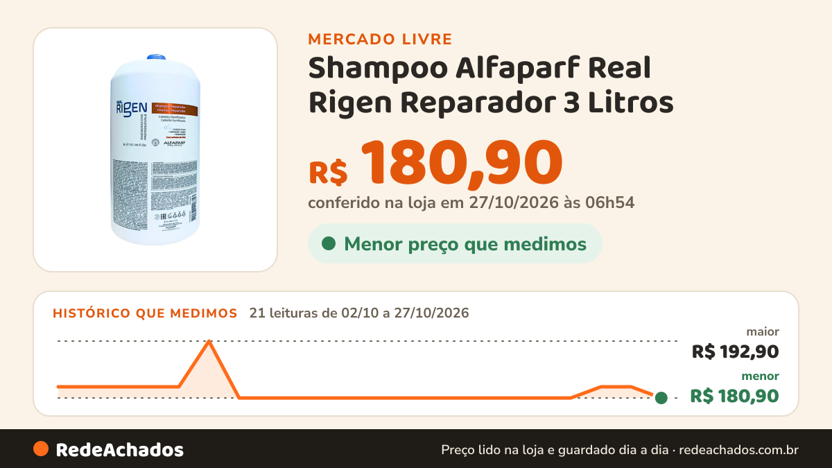 Histórico de preço de Shampoo Alfaparf Real Rigen Reparador 3 Litros - Lavatório no Mercado Livre: 20 leituras de 02/10/2026 a 26/10/2026, menor R$ 180,90, maior R$ 192,90