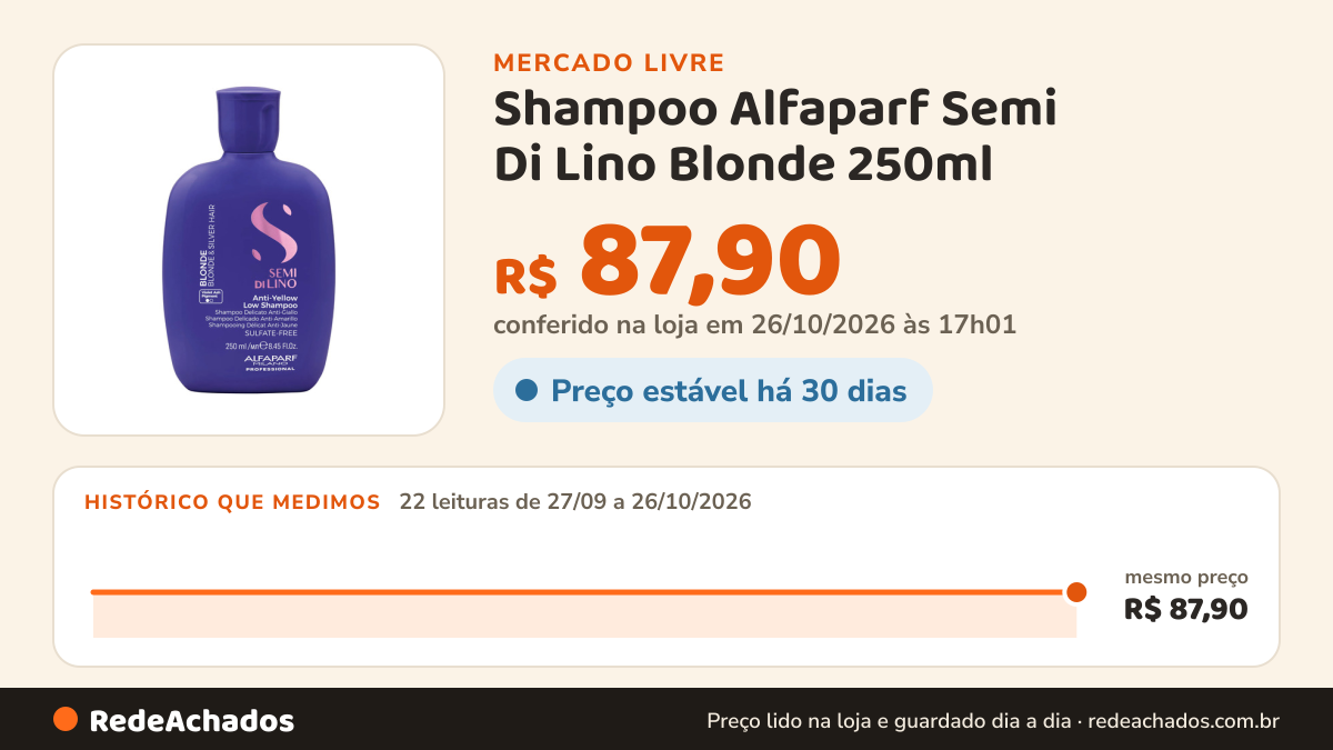 Histórico de preço de Shampoo Alfaparf Semi Di Lino Blonde 250ml - Desamarelador no Mercado Livre: 22 leituras de 27/09/2026 a 26/10/2026, mesmo preço, R$ 87,90, em todas; R$ 87,90 conferido em 26/10/2026 às 17h01