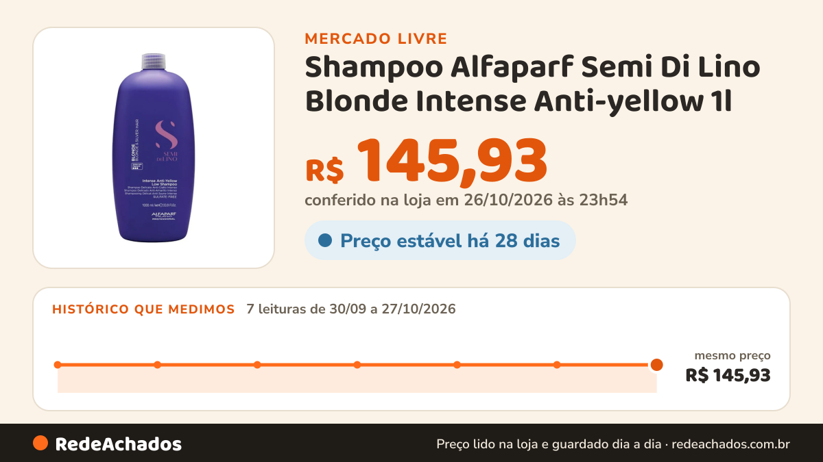Histórico de preço de Shampoo Alfaparf Semi Di Lino Blonde Intense Anti-yellow 1l no Mercado Livre: 7 leituras de 30/09/2026 a 27/10/2026, mesmo preço, R$ 145,93, em todas; R$ 145,93 conferido em 26/10/2026 às 23h54