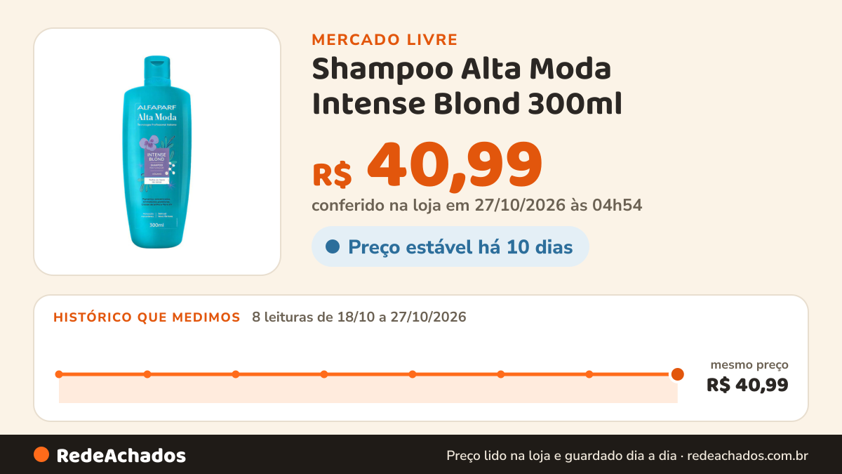 Histórico de preço de Shampoo Alta Moda Intense Blond 300ml no Mercado Livre: 8 leituras de 18/10/2026 a 27/10/2026, mesmo preço, R$ 40,99, em todas; R$ 40,99 conferido em 27/10/2026 às 04h54