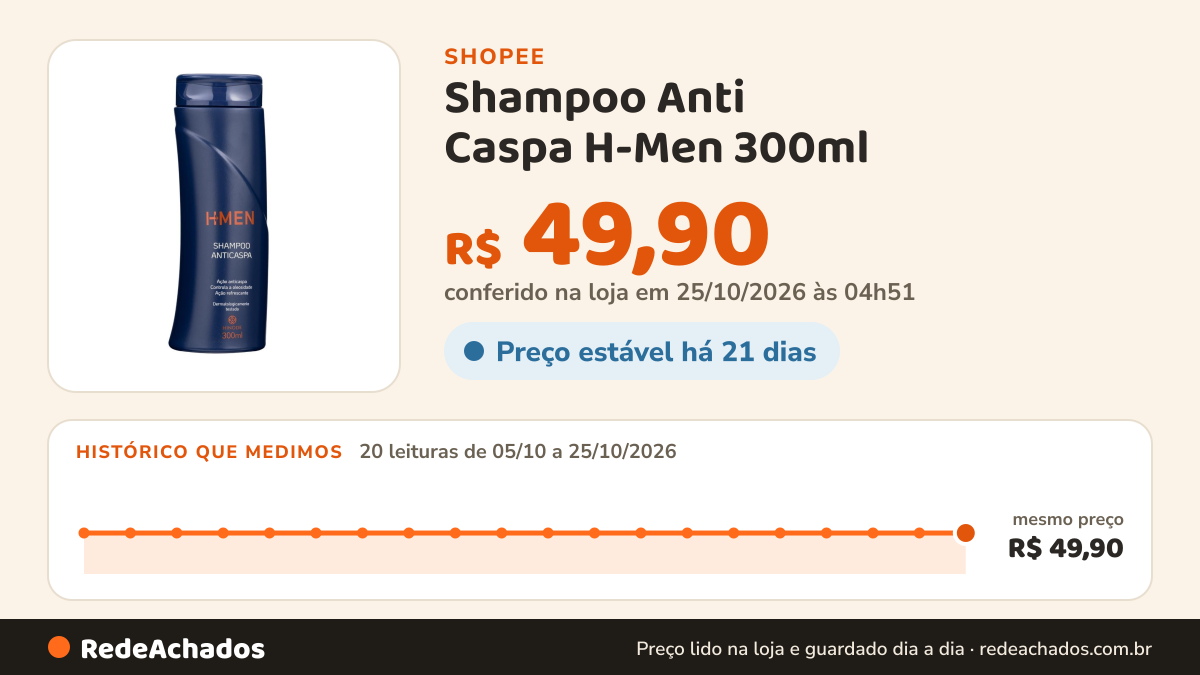 Histórico de preço de Shampoo Anti Caspa H-Men 300ml na Shopee: 20 leituras de 05/10/2026 a 25/10/2026, mesmo preço, R$ 49,90, em todas; R$ 49,90 conferido em 25/10/2026 às 04h51
