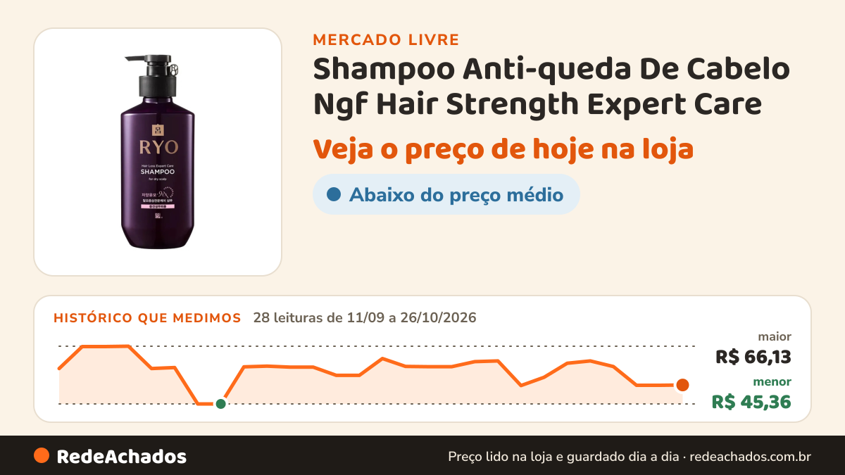 Histórico de preço de Shampoo Anti-queda De Cabelo Ngf Hair Strength Expert Care no Mercado Livre: 28 leituras de 11/09/2026 a 26/10/2026, menor R$ 45,36, maior R$ 66,13