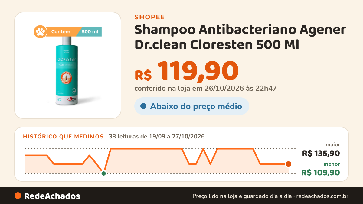 Histórico de preço de Shampoo Antibacteriano Agener Dr.clean Cloresten 500 Ml na Shopee: 38 leituras de 19/09/2026 a 27/10/2026, menor R$ 109,90, maior R$ 135,90; R$ 119,90 conferido em 26/10/2026 às 22h47