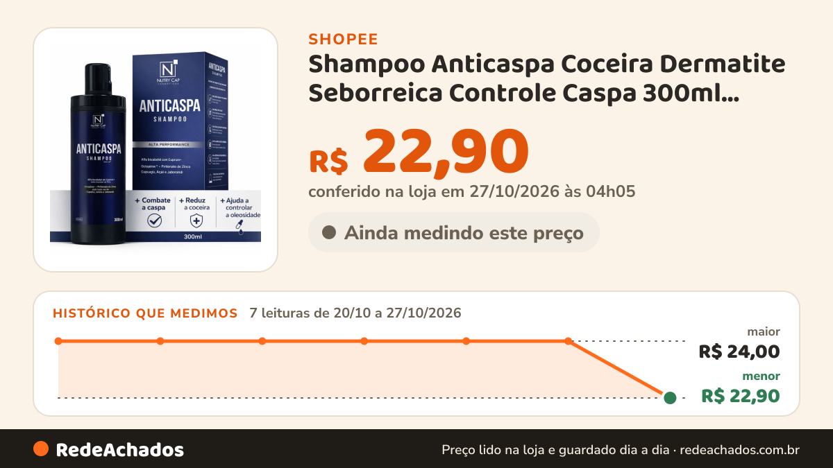 Histórico de preço de Shampoo Anticaspa Coceira Dermatite Seborreica Controle Caspa 300ml Nutry Cap na Shopee: 7 leituras de 20/10/2026 a 27/10/2026, menor R$ 22,90, maior R$ 24,00; R$ 22,90 conferido em 27/10/2026 às 04h05