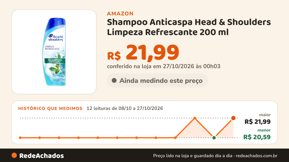 Histórico de preço de Shampoo Anticaspa Head & Shoulders Limpeza Refrescante 200 ml na Amazon: 12 leituras de 08/10/2026 a 27/10/2026, menor R$ 20,59, maior R$ 21,99; R$ 21,99 conferido em 27/10/2026 às 00h03
