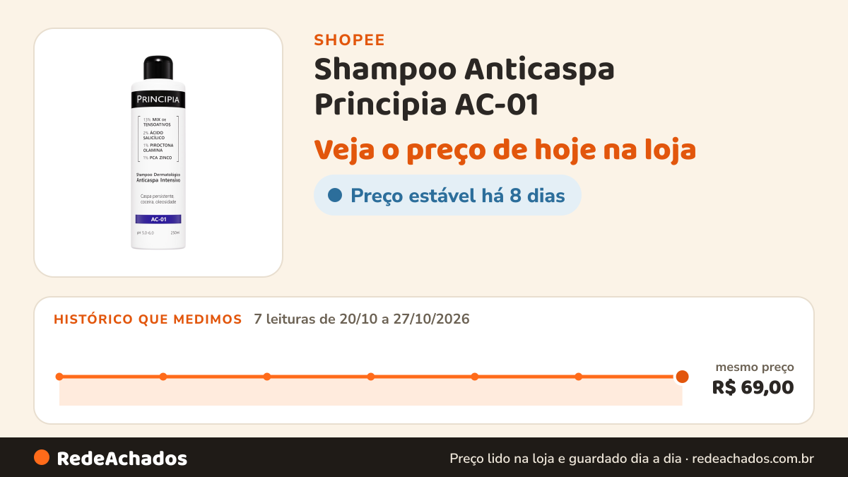 Histórico de preço de Shampoo Anticaspa Principia AC-01 na Shopee: 7 leituras de 20/10/2026 a 27/10/2026, mesmo preço, R$ 69,00, em todas; R$ 69,00 conferido em 27/10/2026 às 04h46