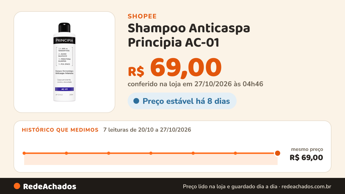 Histórico de preço de Shampoo Anticaspa Principia AC-01 na Shopee: 7 leituras de 20/10/2026 a 27/10/2026, mesmo preço, R$ 69,00, em todas; R$ 69,00 conferido em 27/10/2026 às 04h46