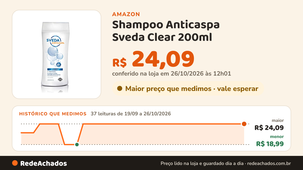 Histórico de preço de Shampoo Anticaspa Sveda Clear 200ml na Amazon: 37 leituras de 19/09/2026 a 26/10/2026, menor R$ 18,99, maior R$ 24,09; R$ 24,09 conferido em 26/10/2026 às 12h01