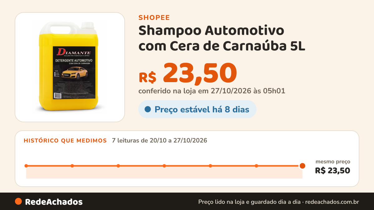 Histórico de preço de Shampoo Automotivo com Cera de Carnaúba 5L – Brilho e Proteção em Uma Lavagem 1:15 na Shopee: 7 leituras de 20/10/2026 a 27/10/2026, mesmo preço, R$ 23,50, em todas; R$ 23,50 conferido em 27/10/2026 às 05h01