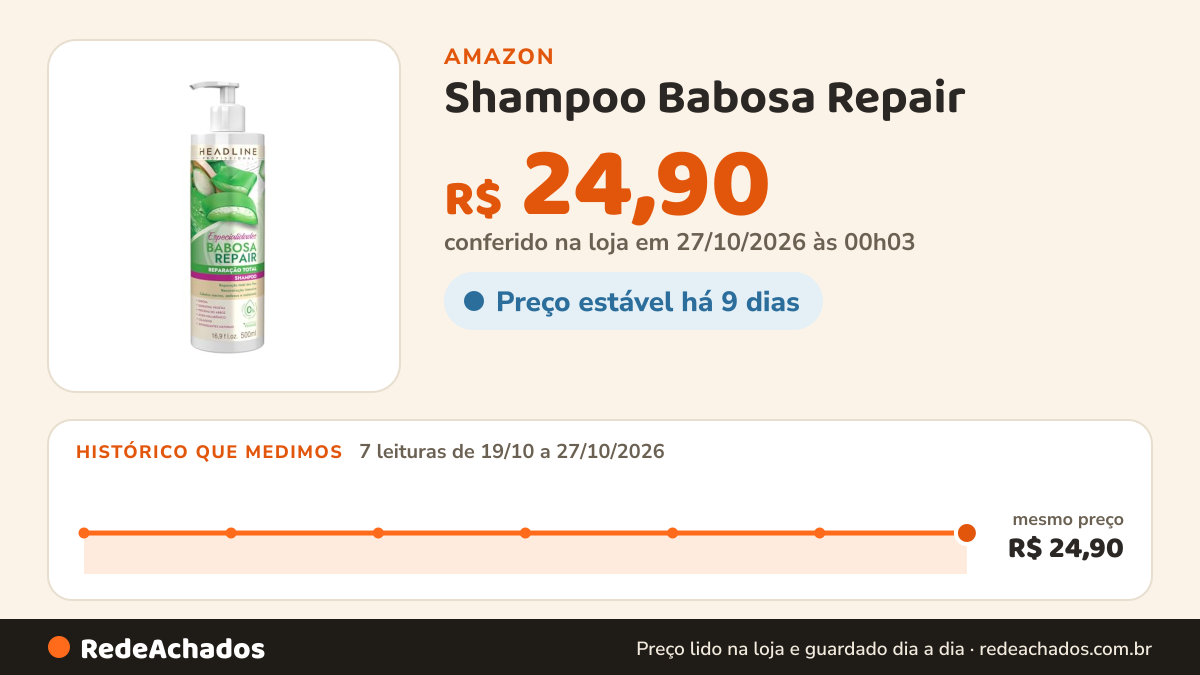 Histórico de preço de Shampoo Babosa Repair - Limpa e Restaura - HEADLINE Especialidades - 500ml na Amazon: 7 leituras de 19/10/2026 a 27/10/2026, mesmo preço, R$ 24,90, em todas; R$ 24,90 conferido em 27/10/2026 às 00h03